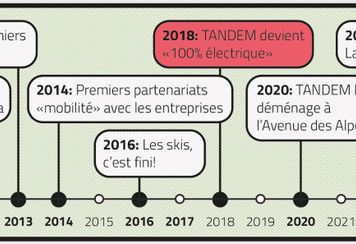 tandem-timeline-2008-2025